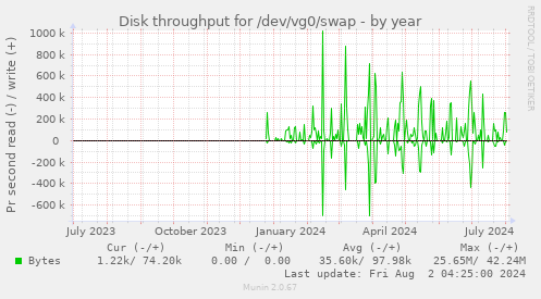 Disk throughput for /dev/vg0/swap