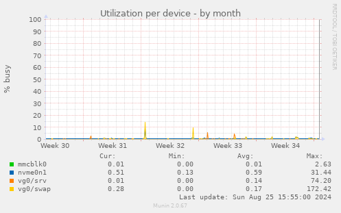 Utilization per device