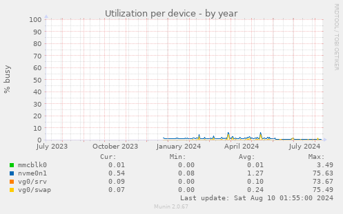 Utilization per device