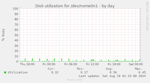 Disk utilization for /dev/nvme0n1