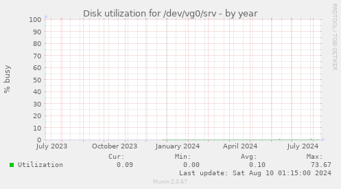 Disk utilization for /dev/vg0/srv