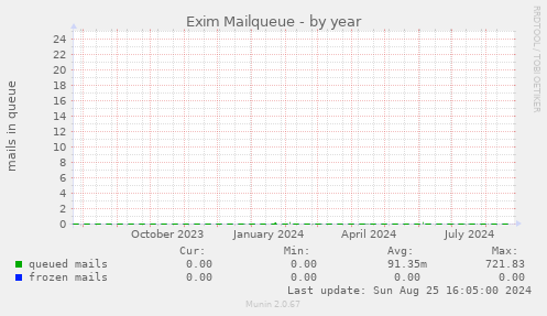 Exim Mailqueue