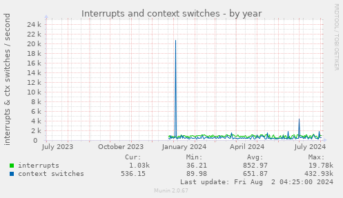 Interrupts and context switches