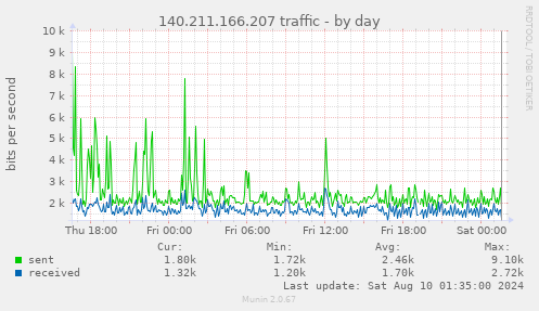 140.211.166.207 traffic