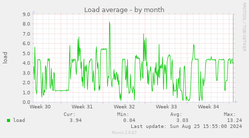 Load average