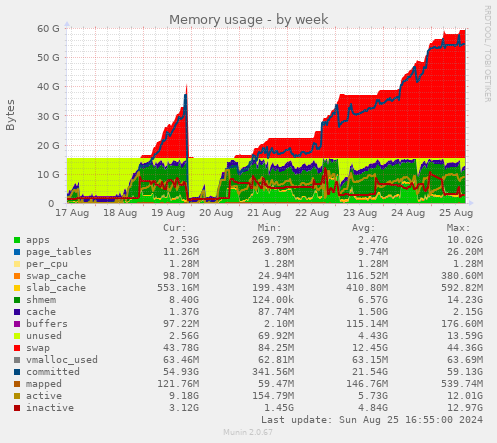 Memory usage