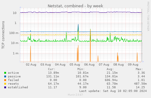 Netstat, combined