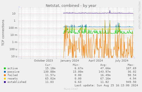 Netstat, combined