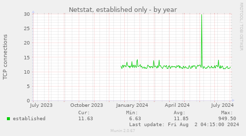 Netstat, established only