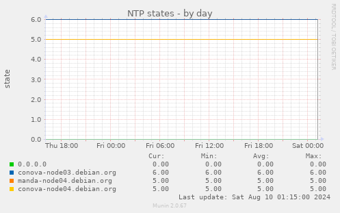 NTP states