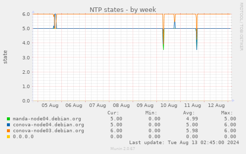 NTP states