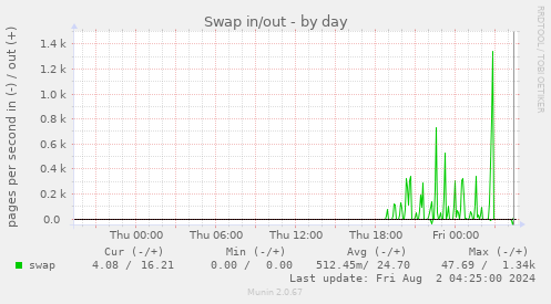 Swap in/out