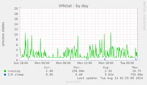 VMstat