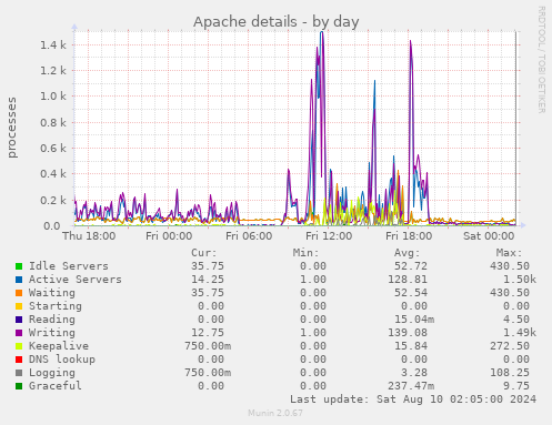 Apache details