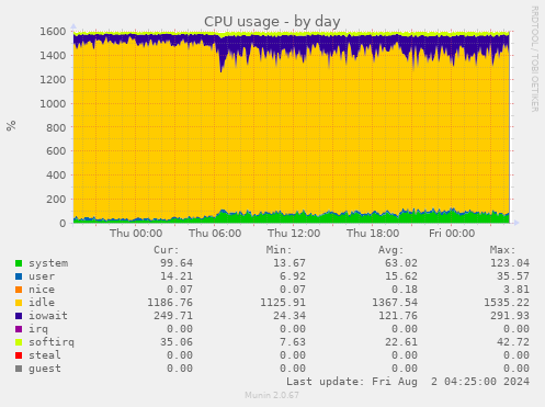 CPU usage