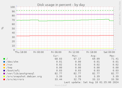 Disk usage in percent