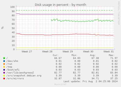 Disk usage in percent