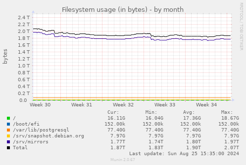 Filesystem usage (in bytes)