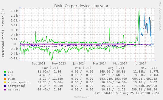 Disk IOs per device