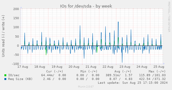 IOs for /dev/sda