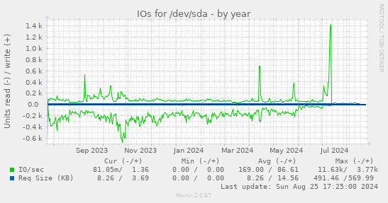 IOs for /dev/sda