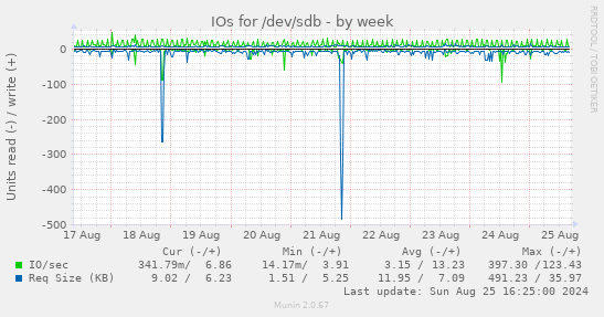 IOs for /dev/sdb