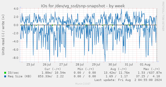 IOs for /dev/vg_ssd/snp-snapshot