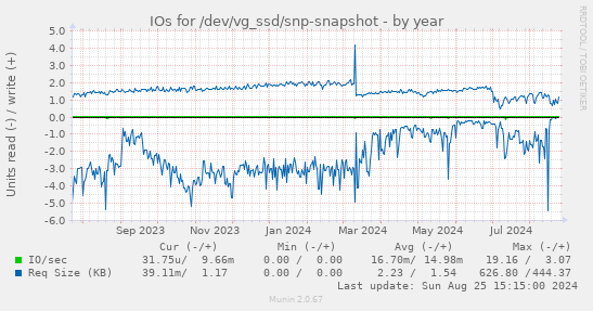 IOs for /dev/vg_ssd/snp-snapshot