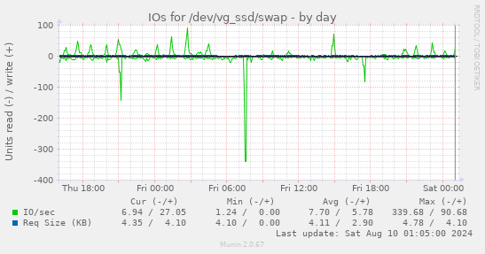 IOs for /dev/vg_ssd/swap