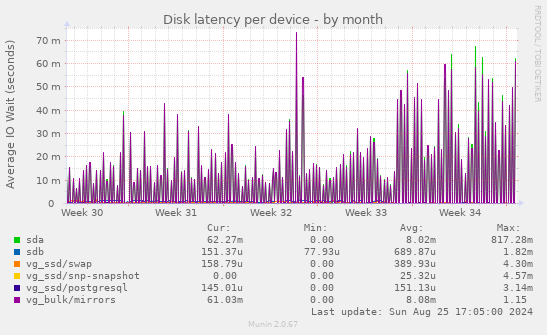 Disk latency per device