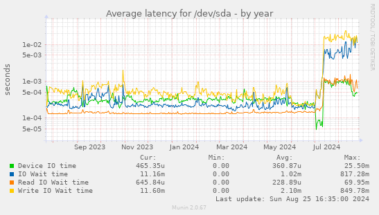 Average latency for /dev/sda