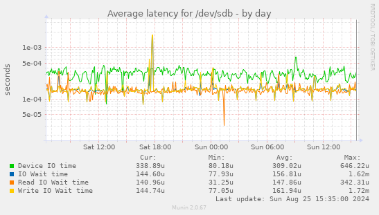 Average latency for /dev/sdb