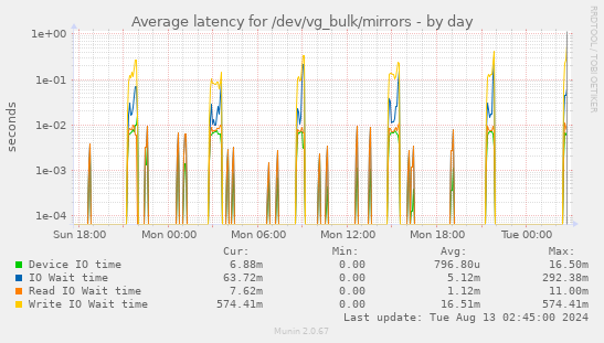 Average latency for /dev/vg_bulk/mirrors