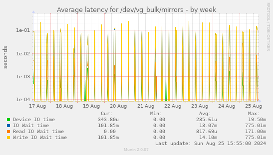 Average latency for /dev/vg_bulk/mirrors