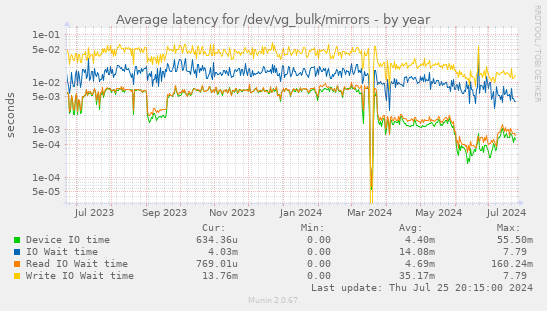 Average latency for /dev/vg_bulk/mirrors
