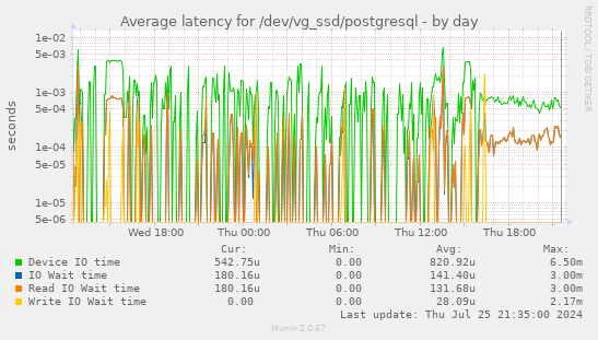 Average latency for /dev/vg_ssd/postgresql