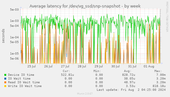 Average latency for /dev/vg_ssd/snp-snapshot