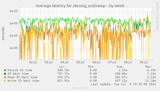Average latency for /dev/vg_ssd/swap