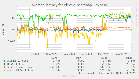 Average latency for /dev/vg_ssd/swap