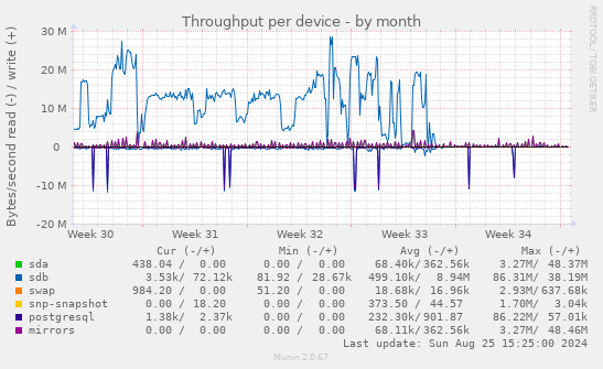 Throughput per device