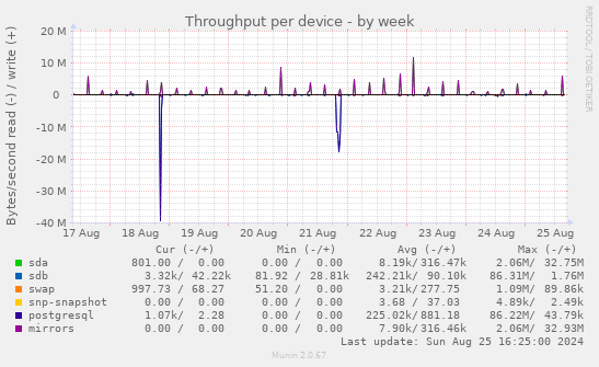 Throughput per device