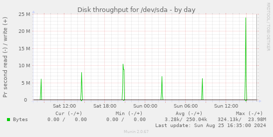 Disk throughput for /dev/sda