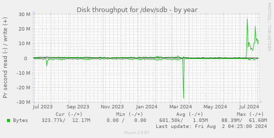 Disk throughput for /dev/sdb