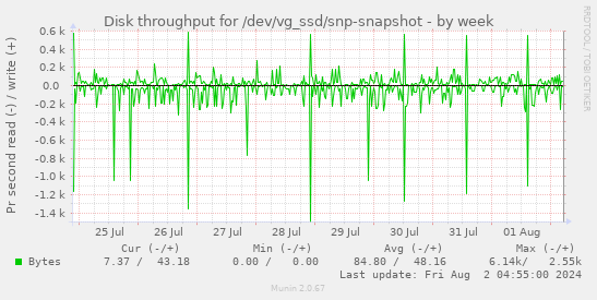 Disk throughput for /dev/vg_ssd/snp-snapshot