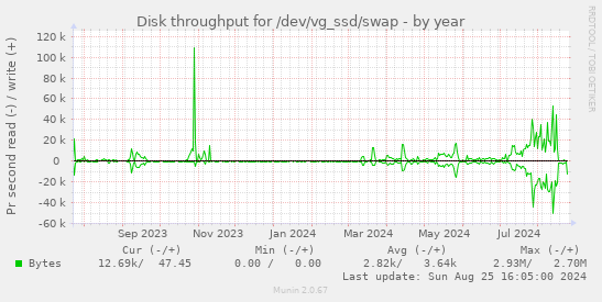 Disk throughput for /dev/vg_ssd/swap