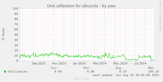 Disk utilization for /dev/sda