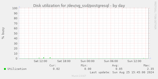 Disk utilization for /dev/vg_ssd/postgresql