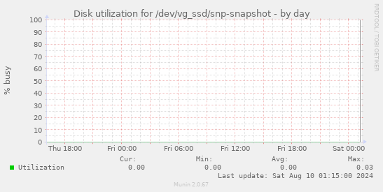 Disk utilization for /dev/vg_ssd/snp-snapshot