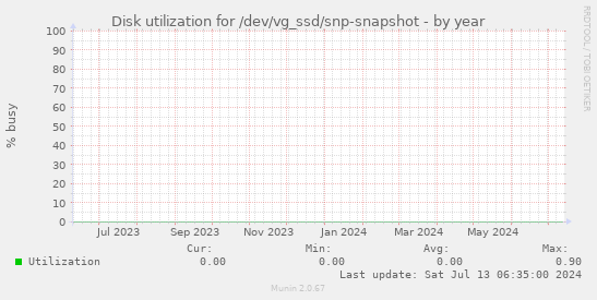Disk utilization for /dev/vg_ssd/snp-snapshot