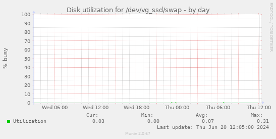 Disk utilization for /dev/vg_ssd/swap